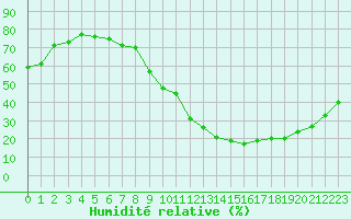 Courbe de l'humidit relative pour La Poblachuela (Esp)