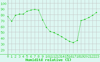 Courbe de l'humidit relative pour Grenoble/St-Etienne-St-Geoirs (38)