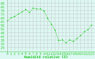 Courbe de l'humidit relative pour Toulouse-Blagnac (31)