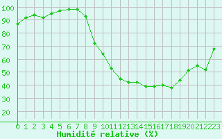 Courbe de l'humidit relative pour Sainte-Marie-du-Mont (50)