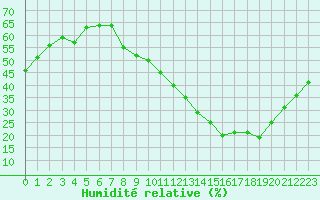 Courbe de l'humidit relative pour Thorrenc (07)