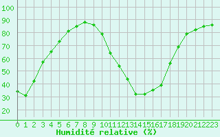 Courbe de l'humidit relative pour Le Vigan (30)