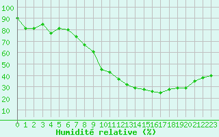Courbe de l'humidit relative pour Als (30)