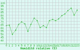 Courbe de l'humidit relative pour Lans-en-Vercors - Les Allires (38)