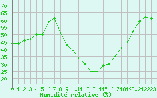 Courbe de l'humidit relative pour Istres (13)