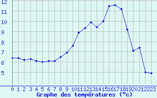 Courbe de tempratures pour Saint-Quentin (02)