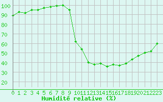 Courbe de l'humidit relative pour Chamonix-Mont-Blanc (74)