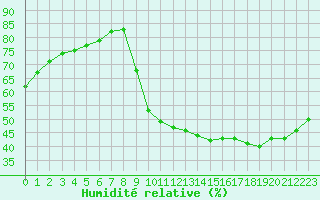 Courbe de l'humidit relative pour La Poblachuela (Esp)