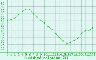 Courbe de l'humidit relative pour Gjilan (Kosovo)