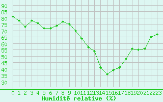 Courbe de l'humidit relative pour Rochegude (26)