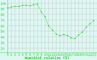 Courbe de l'humidit relative pour Anglars St-Flix(12)