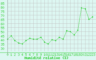 Courbe de l'humidit relative pour Cap Corse (2B)