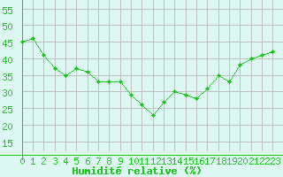 Courbe de l'humidit relative pour Perpignan (66)