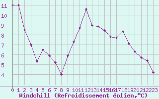 Courbe du refroidissement olien pour Pointe de Socoa (64)