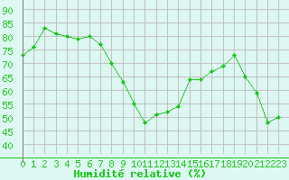 Courbe de l'humidit relative pour Agde (34)