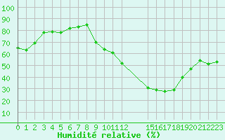 Courbe de l'humidit relative pour Sermange-Erzange (57)
