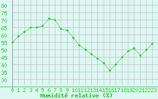 Courbe de l'humidit relative pour Engins (38)