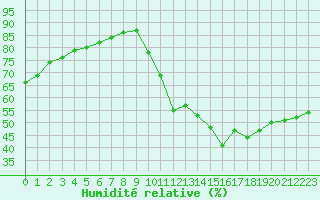 Courbe de l'humidit relative pour Sainte-Genevive-des-Bois (91)