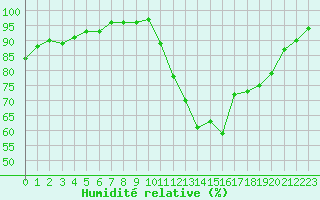 Courbe de l'humidit relative pour Dax (40)