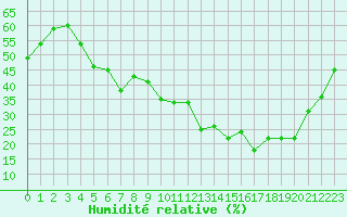 Courbe de l'humidit relative pour Saint-Yrieix-le-Djalat (19)
