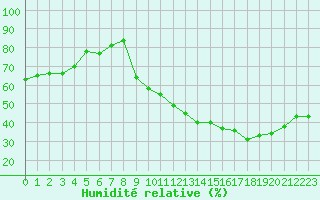 Courbe de l'humidit relative pour Bridel (Lu)