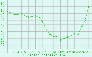 Courbe de l'humidit relative pour Landivisiau (29)