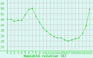 Courbe de l'humidit relative pour Bordeaux (33)