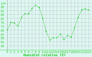Courbe de l'humidit relative pour Albi (81)