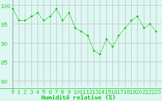 Courbe de l'humidit relative pour Lhospitalet (46)