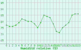 Courbe de l'humidit relative pour Luc-sur-Orbieu (11)