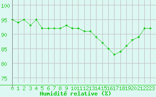 Courbe de l'humidit relative pour Bergerac (24)