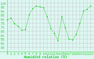 Courbe de l'humidit relative pour Romorantin (41)