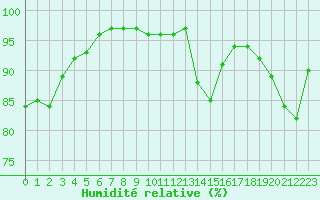 Courbe de l'humidit relative pour Cap de la Hve (76)