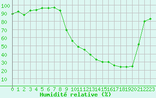 Courbe de l'humidit relative pour Romorantin (41)