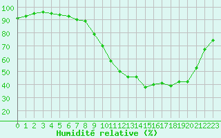Courbe de l'humidit relative pour Aurillac (15)
