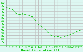 Courbe de l'humidit relative pour Lemberg (57)