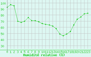 Courbe de l'humidit relative pour Dax (40)