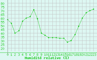 Courbe de l'humidit relative pour Calvi (2B)