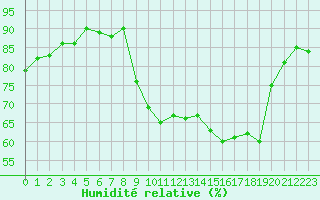 Courbe de l'humidit relative pour Calvi (2B)