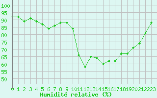 Courbe de l'humidit relative pour Bagnres-de-Luchon (31)