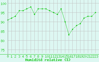 Courbe de l'humidit relative pour Sorcy-Bauthmont (08)