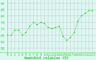 Courbe de l'humidit relative pour Plussin (42)