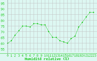 Courbe de l'humidit relative pour Bridel (Lu)