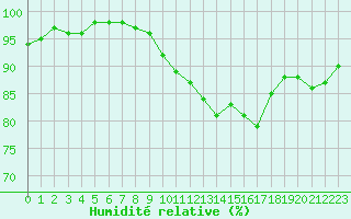 Courbe de l'humidit relative pour Lyon - Bron (69)