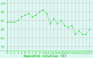 Courbe de l'humidit relative pour Ile d'Yeu - Saint-Sauveur (85)