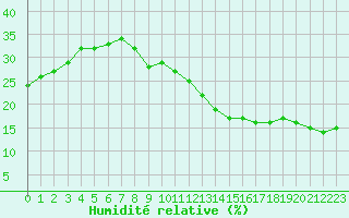 Courbe de l'humidit relative pour Jan (Esp)