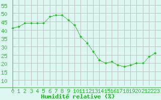 Courbe de l'humidit relative pour Paris Saint-Germain-des-Prs (75)