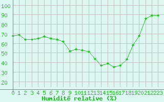 Courbe de l'humidit relative pour Strasbourg (67)