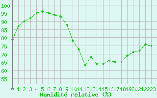 Courbe de l'humidit relative pour Biarritz (64)