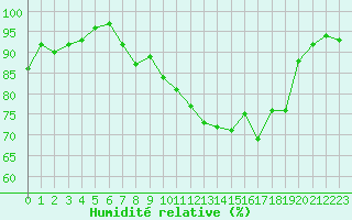 Courbe de l'humidit relative pour Brest (29)